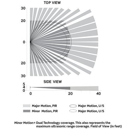 Occupancy Sensor, Multi-Technology (PIR Sensor / Ultrasonic Sensor), Wall Switch, Dual Relay, 2400SF, 120-277V, Black, Decora®